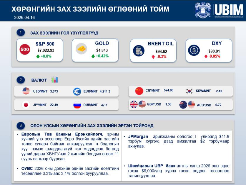 ХӨРӨНГИЙН ЗАХ ЗЭЭЛИЙН ТОЙМ МЭДЭЭ/ 2026.04.16